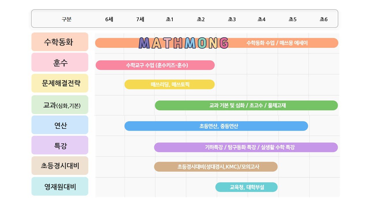 매쓰몽 커리큘럼 - 6세부터 초6까지 프로그램 흐름